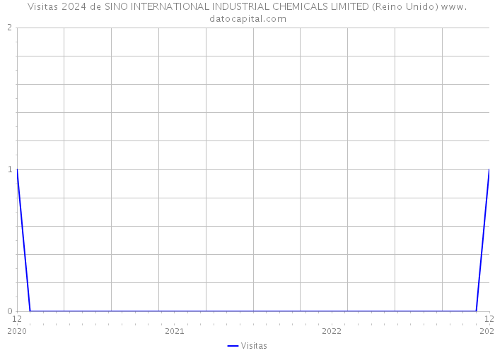 Visitas 2024 de SINO INTERNATIONAL INDUSTRIAL CHEMICALS LIMITED (Reino Unido) 