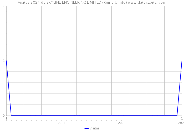 Visitas 2024 de SKYLINE ENGINEERING LIMITED (Reino Unido) 