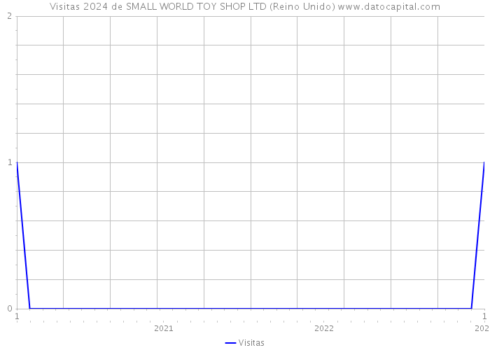 Visitas 2024 de SMALL WORLD TOY SHOP LTD (Reino Unido) 