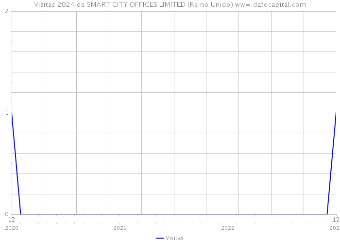 Visitas 2024 de SMART CITY OFFICES LIMITED (Reino Unido) 