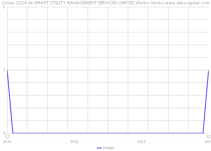 Visitas 2024 de SMART UTILITY MANAGEMENT SERVICES LIMITED (Reino Unido) 