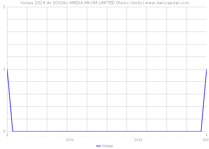 Visitas 2024 de SOCIAL-MEDIA MKOM LIMITED (Reino Unido) 