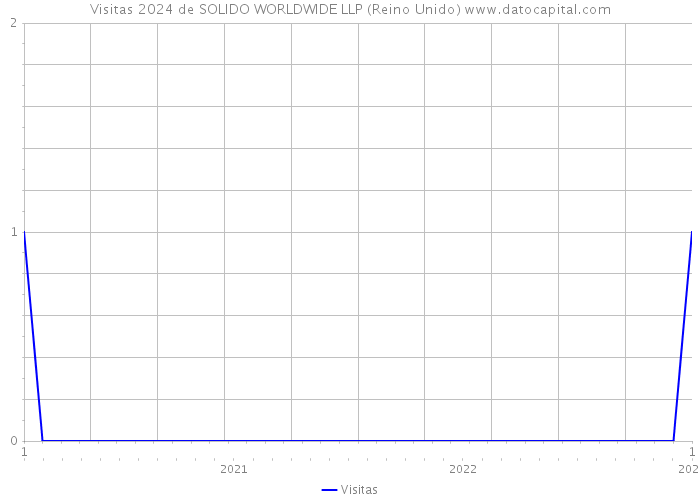 Visitas 2024 de SOLIDO WORLDWIDE LLP (Reino Unido) 