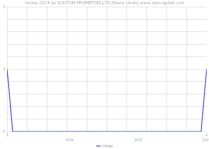 Visitas 2024 de SONTOM PROPERTIES LTD (Reino Unido) 