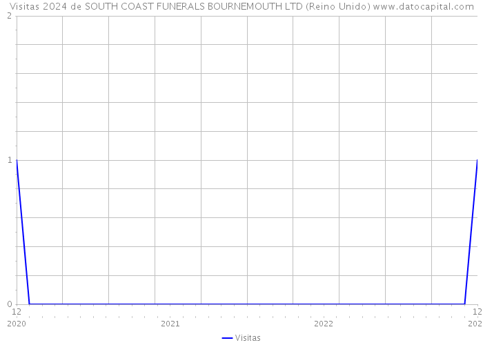 Visitas 2024 de SOUTH COAST FUNERALS BOURNEMOUTH LTD (Reino Unido) 