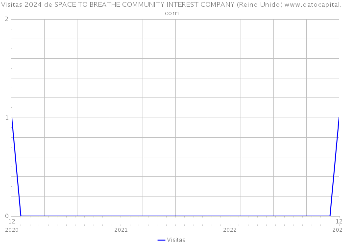 Visitas 2024 de SPACE TO BREATHE COMMUNITY INTEREST COMPANY (Reino Unido) 