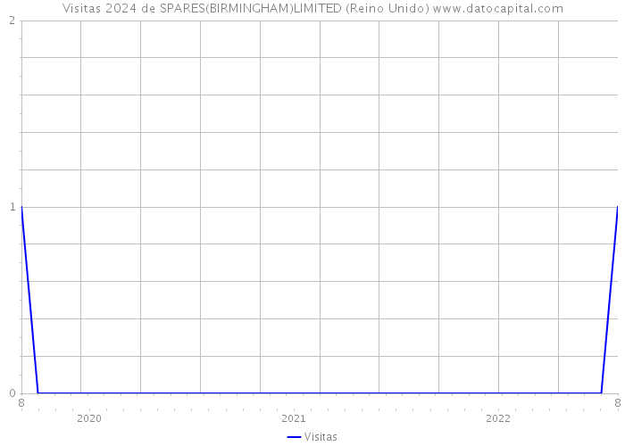 Visitas 2024 de SPARES(BIRMINGHAM)LIMITED (Reino Unido) 