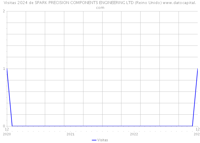 Visitas 2024 de SPARK PRECISION COMPONENTS ENGINEERING LTD (Reino Unido) 