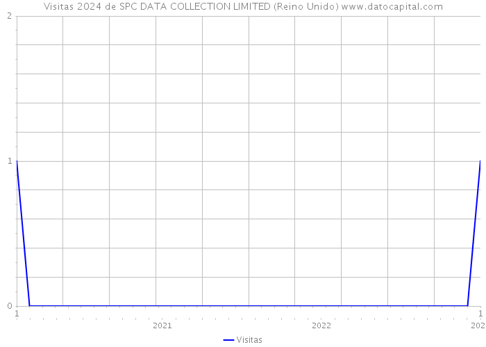 Visitas 2024 de SPC DATA COLLECTION LIMITED (Reino Unido) 