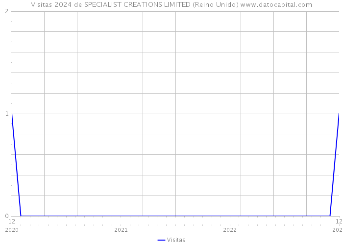 Visitas 2024 de SPECIALIST CREATIONS LIMITED (Reino Unido) 