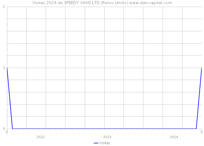 Visitas 2024 de SPEEDY VANS LTD (Reino Unido) 