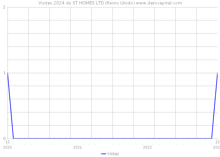 Visitas 2024 de ST HOMES LTD (Reino Unido) 