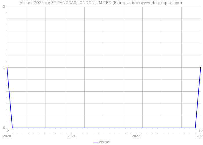 Visitas 2024 de ST PANCRAS LONDON LIMITED (Reino Unido) 
