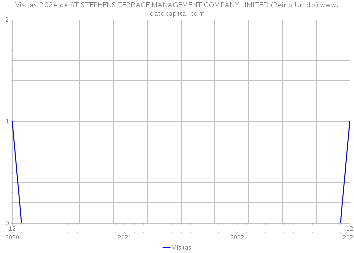 Visitas 2024 de ST STEPHENS TERRACE MANAGEMENT COMPANY LIMITED (Reino Unido) 