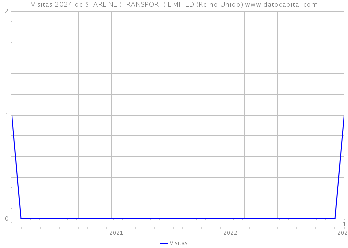 Visitas 2024 de STARLINE (TRANSPORT) LIMITED (Reino Unido) 