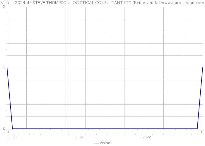 Visitas 2024 de STEVE THOMPSON LOGISTICAL CONSULTANT LTD (Reino Unido) 
