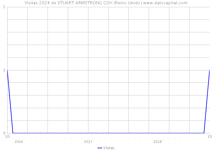 Visitas 2024 de STUART ARMSTRONG COX (Reino Unido) 