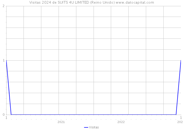 Visitas 2024 de SUITS 4U LIMITED (Reino Unido) 