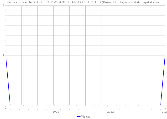 Visitas 2024 de SULLYS COMMS AND TRANSPORT LIMITED (Reino Unido) 