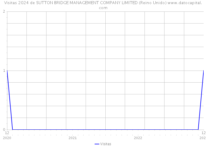 Visitas 2024 de SUTTON BRIDGE MANAGEMENT COMPANY LIMITED (Reino Unido) 