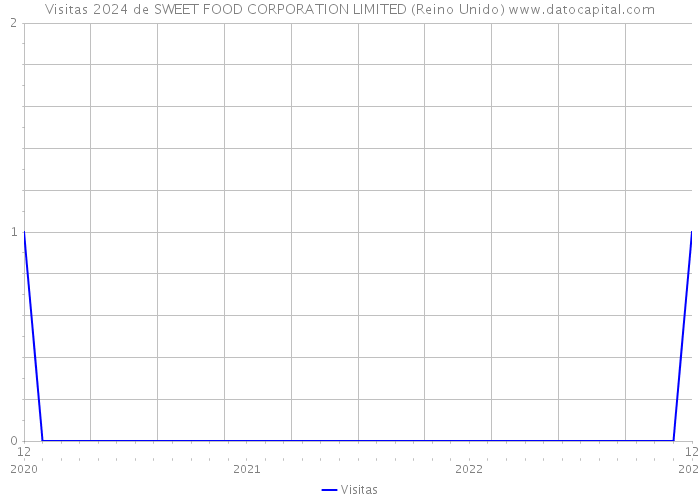 Visitas 2024 de SWEET FOOD CORPORATION LIMITED (Reino Unido) 
