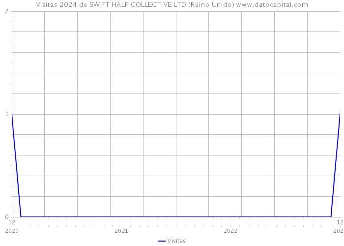 Visitas 2024 de SWIFT HALF COLLECTIVE LTD (Reino Unido) 