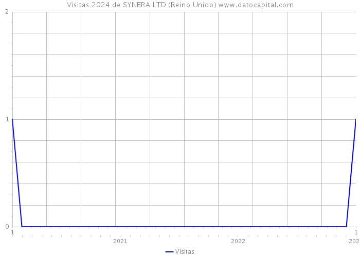 Visitas 2024 de SYNERA LTD (Reino Unido) 