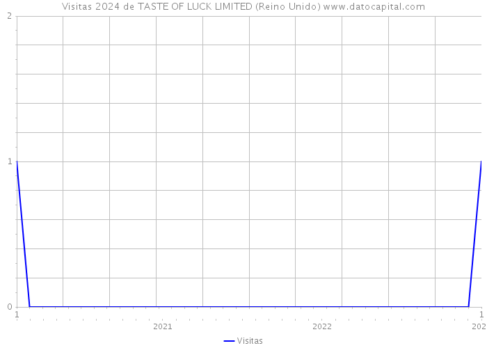 Visitas 2024 de TASTE OF LUCK LIMITED (Reino Unido) 