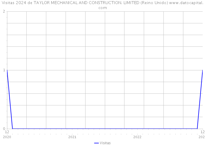 Visitas 2024 de TAYLOR MECHANICAL AND CONSTRUCTION. LIMITED (Reino Unido) 