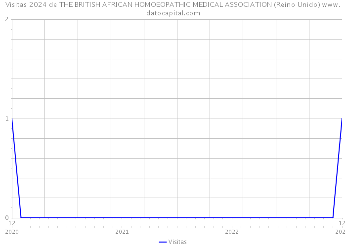 Visitas 2024 de THE BRITISH AFRICAN HOMOEOPATHIC MEDICAL ASSOCIATION (Reino Unido) 