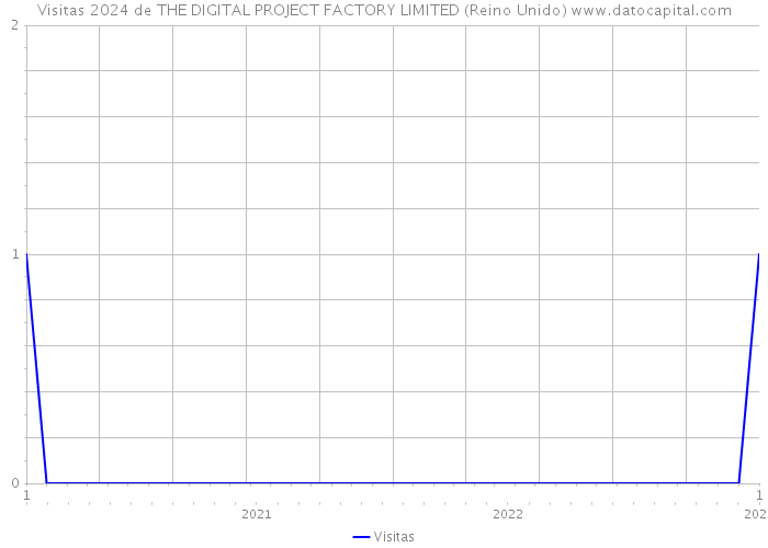 Visitas 2024 de THE DIGITAL PROJECT FACTORY LIMITED (Reino Unido) 