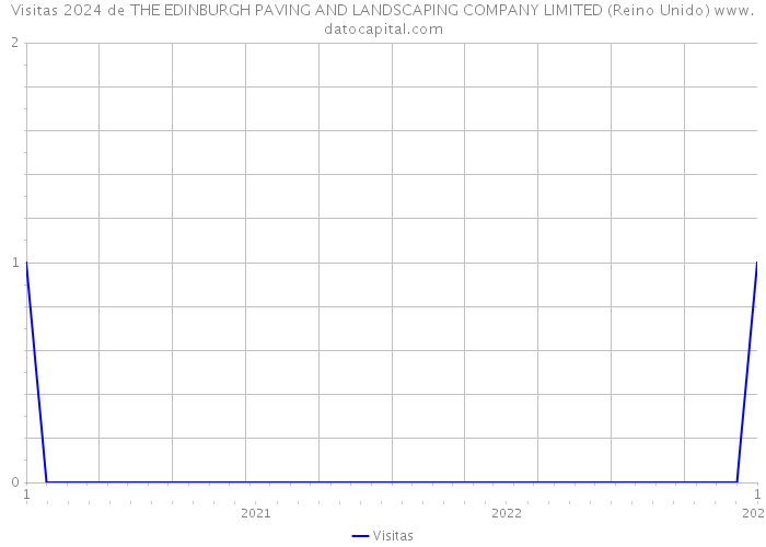 Visitas 2024 de THE EDINBURGH PAVING AND LANDSCAPING COMPANY LIMITED (Reino Unido) 