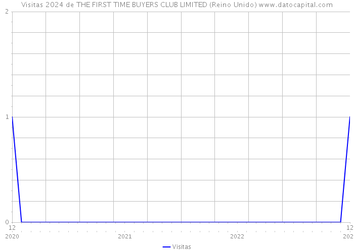 Visitas 2024 de THE FIRST TIME BUYERS CLUB LIMITED (Reino Unido) 