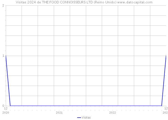 Visitas 2024 de THE FOOD CONNOISSEURS LTD (Reino Unido) 