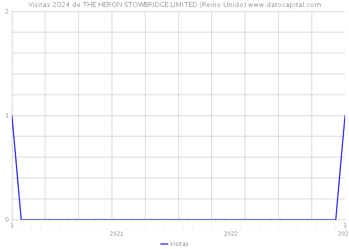 Visitas 2024 de THE HERON STOWBRIDGE LIMITED (Reino Unido) 