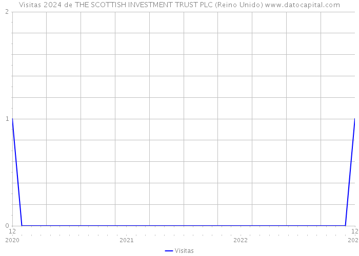 Visitas 2024 de THE SCOTTISH INVESTMENT TRUST PLC (Reino Unido) 
