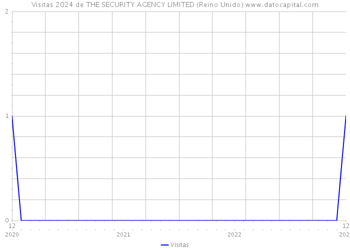 Visitas 2024 de THE SECURITY AGENCY LIMITED (Reino Unido) 