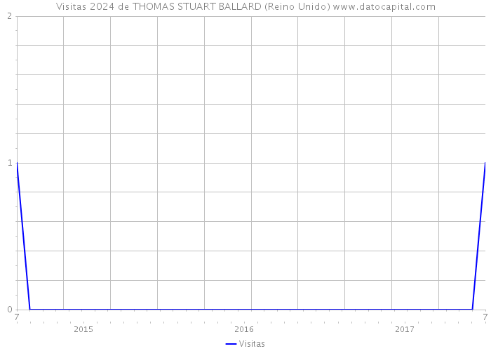 Visitas 2024 de THOMAS STUART BALLARD (Reino Unido) 