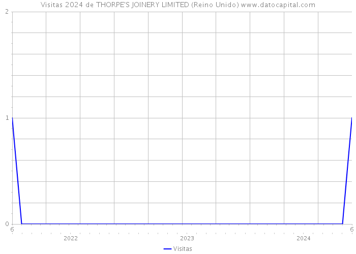 Visitas 2024 de THORPE'S JOINERY LIMITED (Reino Unido) 