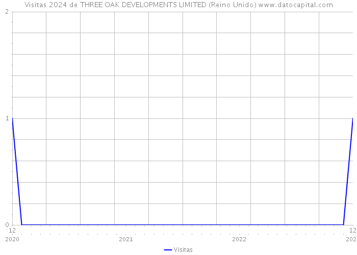 Visitas 2024 de THREE OAK DEVELOPMENTS LIMITED (Reino Unido) 