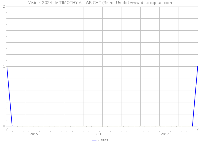 Visitas 2024 de TIMOTHY ALLWRIGHT (Reino Unido) 