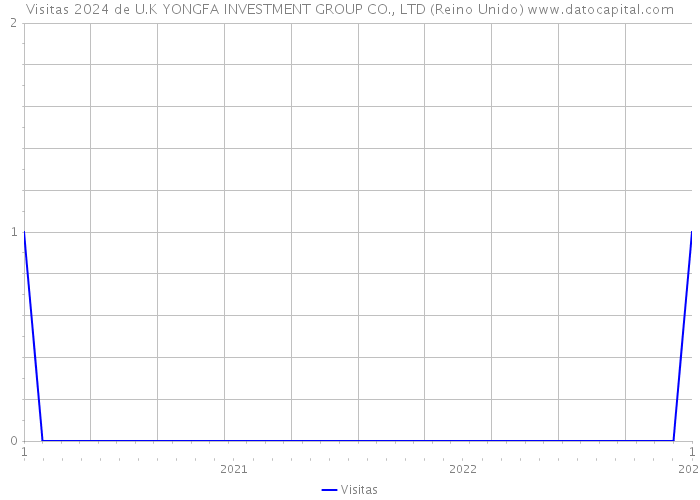 Visitas 2024 de U.K YONGFA INVESTMENT GROUP CO., LTD (Reino Unido) 