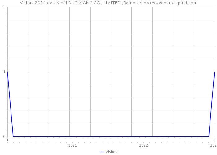 Visitas 2024 de UK AN DUO XIANG CO., LIMITED (Reino Unido) 