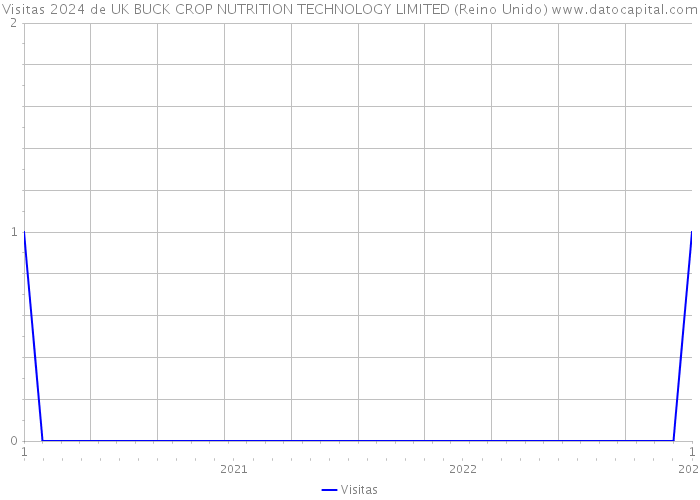 Visitas 2024 de UK BUCK CROP NUTRITION TECHNOLOGY LIMITED (Reino Unido) 