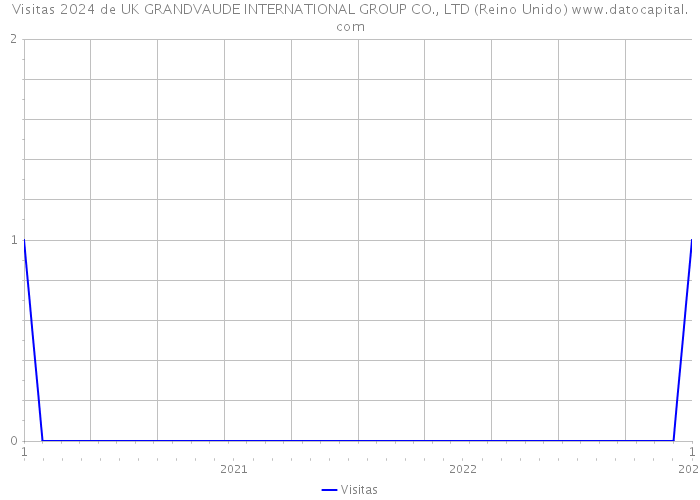 Visitas 2024 de UK GRANDVAUDE INTERNATIONAL GROUP CO., LTD (Reino Unido) 