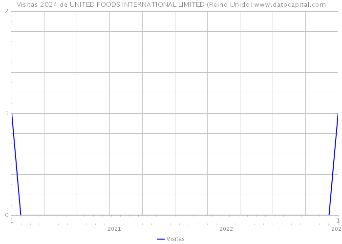 Visitas 2024 de UNITED FOODS INTERNATIONAL LIMITED (Reino Unido) 
