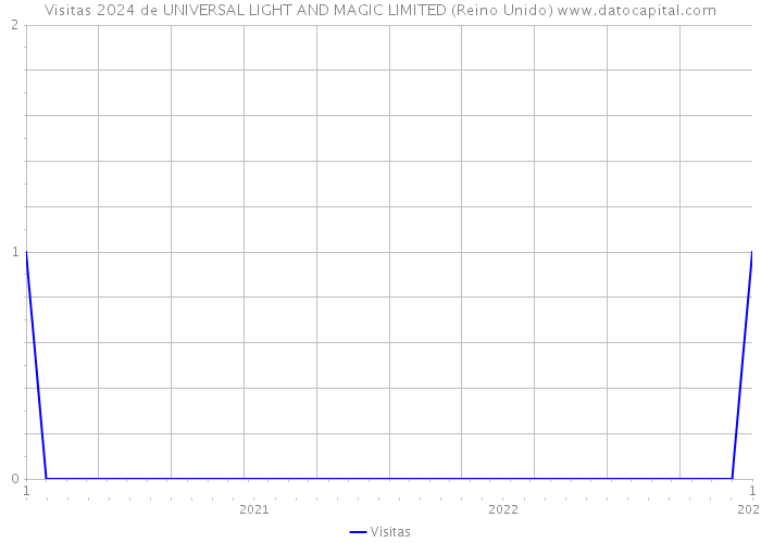 Visitas 2024 de UNIVERSAL LIGHT AND MAGIC LIMITED (Reino Unido) 