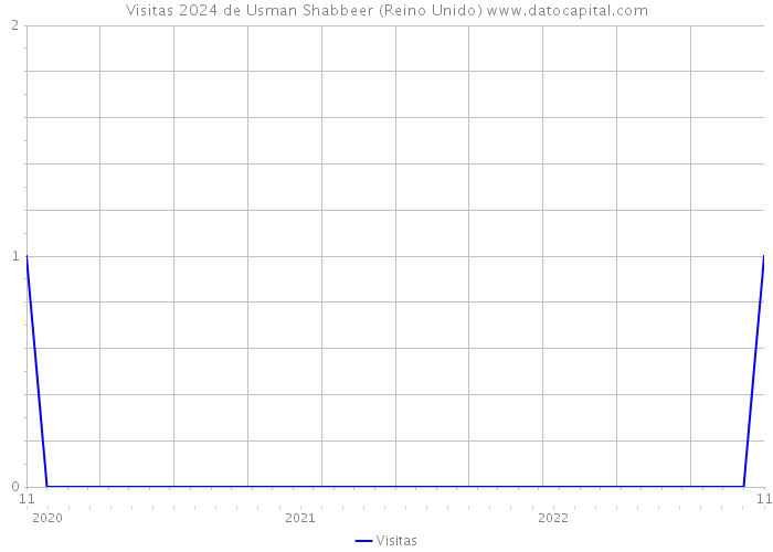 Visitas 2024 de Usman Shabbeer (Reino Unido) 