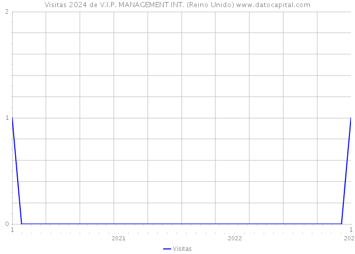 Visitas 2024 de V.I.P. MANAGEMENT INT. (Reino Unido) 