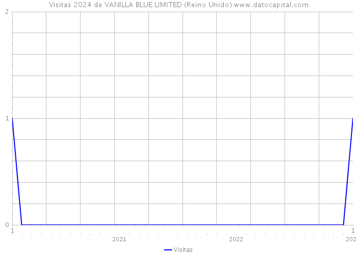 Visitas 2024 de VANILLA BLUE LIMITED (Reino Unido) 